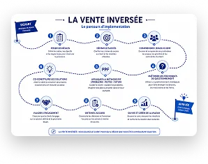 Poster du parcours d'implémentation de La Vente Inversée®